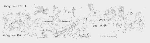Los sumerios dividían su cielo en tres “caminos” que transcurrían paralelos al ecuador celeste y que daban la vuelta al cielo: el camino de Ea , el camino de Anu y el camino de Enlil . Estos caminos eran las esferas de influencia de tres supradeidades abstractas que jamás se representaban corporalmente: la divina trinidad. Eran las esferas del mundo material (Ea), el mundo humano (Anu) y el mundo divino (Enlil). A través de estas tres bandas serpenteaba “el camino de la Luna” (Charranu), que también era el camino de los planetas: el zodíaco. De esta forma, una parte del zodíaco se encuentra en el camino de Enlil (los signos de verano), una parte en el camino de Anu (signos de primavera y otoño) y una parte en el camino de Ea (los signos de invierno). El mapa estelar adjunto preparado por Werner Papke según el mul.apin muestra esta división para el período de 2340 a.C. En ese momento de la historia, los sumerios ya conocían el movimiento de desplazamiento precesional de las constelaciones. Las representaciones anteriores siempre hablan de 11 signos zodiacales (todavía falta Libra). En cambio, el mul.apin describe las imágenes de 12 constelaciones y explica claramente que Zibanium (Libra) se construyó a partir de las pinzas del escorpión, para dar al comienzo del otoño su propio signo. Anteriormente, el zodíaco siempre se basaba en dos estrellas: Aldebarán (en Tauro) marcaba el equinoccio (duración del día y de la noche iguales) de primavera y Antares (en Escorpio) determinaba el punto de inicio del otoño. Pero esto sólo es cierto alrededor del 3200 a.C. Probablemente, un poco antes de que se escribiera el mul.apin, se descubrió que el punto de misma duración del día y de la noche se había desplazado hacia el oeste: de Aldebarán a las Pléyades y de Antares hacia las pinzas del escorpión. http://www.escuelahuber.org/articulos/articulo13.htm