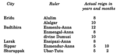 Recalculated Actual Reign of Years and Months