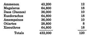 Revised King List of Berossos 2