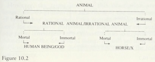 Umberto Eco, The Search for the Perfect Language, Figure 10.2, p. 225