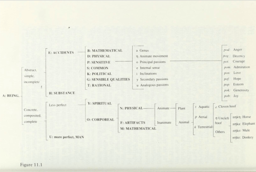 Umberto Eco, The Search for the Perfect Language, Figure 11.1, p. 231